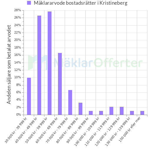 Graf över mäklararvoden i Kristineberg