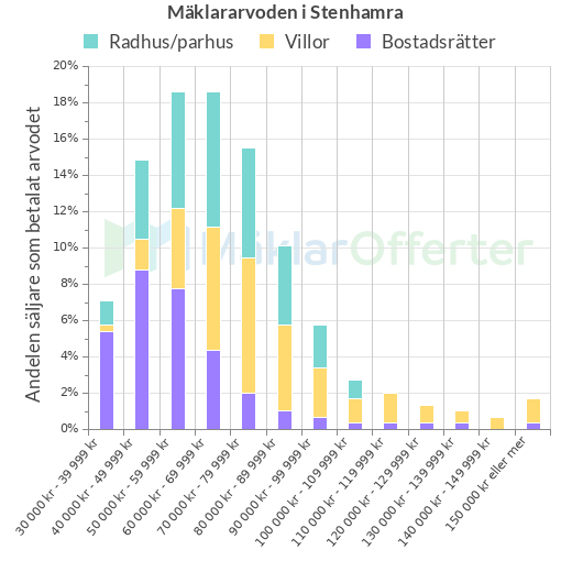 Graf över mäklararvoden i Stenhamra