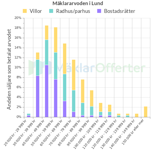 Graf över mäklararvoden i Lund