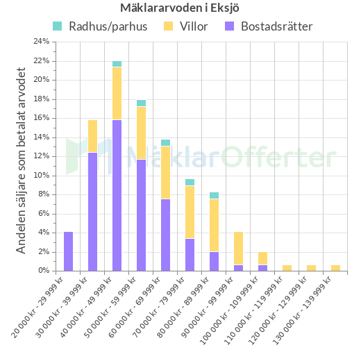 Graf över mäklararvoden i Eksjö