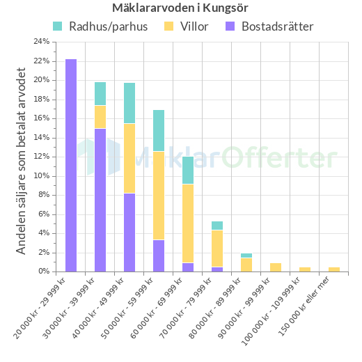 Graf över mäklararvoden i Kungsör