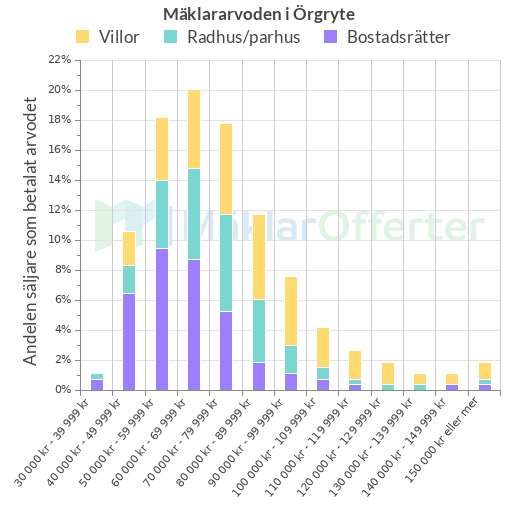 Graf över mäklararvoden i Örgryte