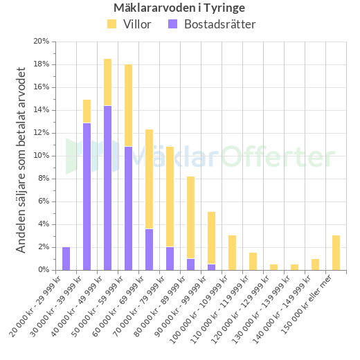 Graf över mäklararvoden i Tyringe