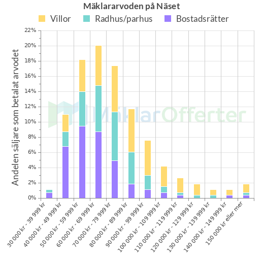Graf över mäklararvoden på Näset