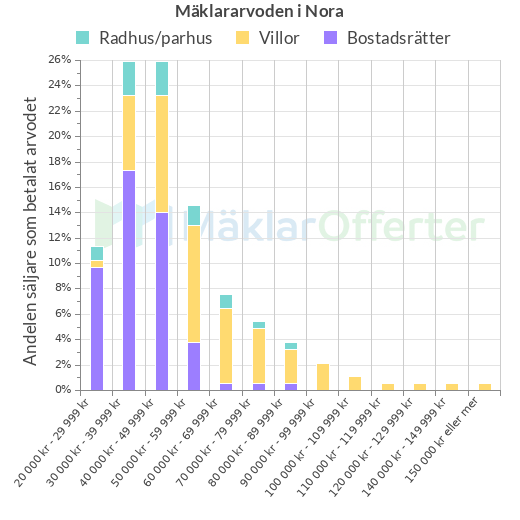 Graf över mäklararvoden i Nora