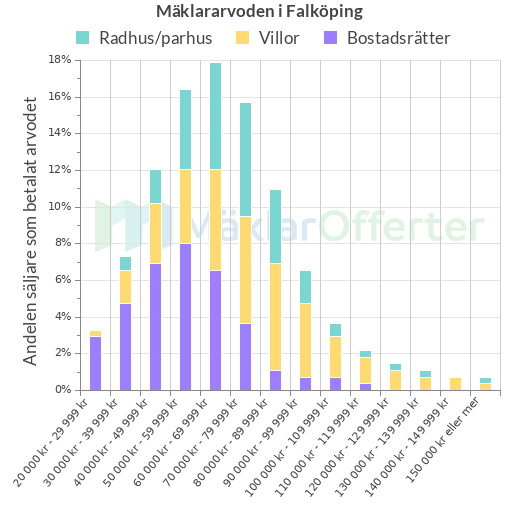 Graf över mäklararvoden i Falköping