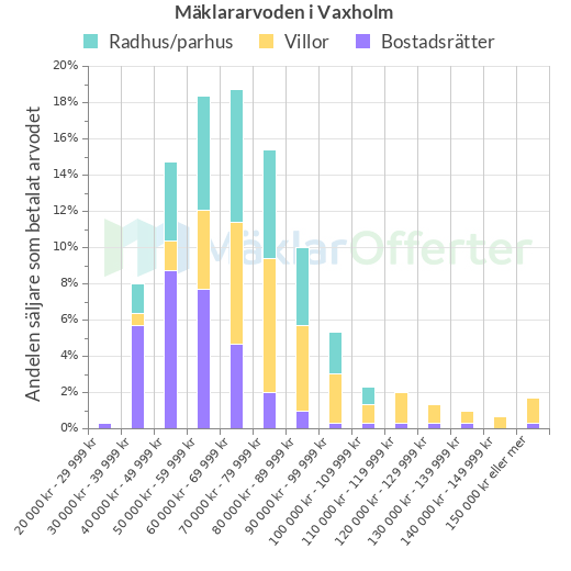 Graf över mäklararvoden i Vaxholm
