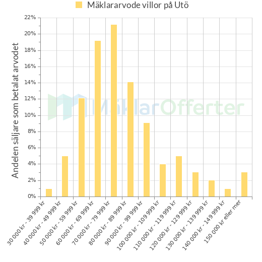 Graf över mäklararvoden på Utö