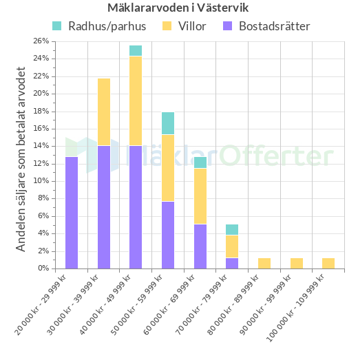 Graf över mäklararvoden i Västervik