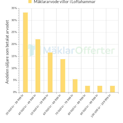 Graf över mäklararvoden i Loftahammar