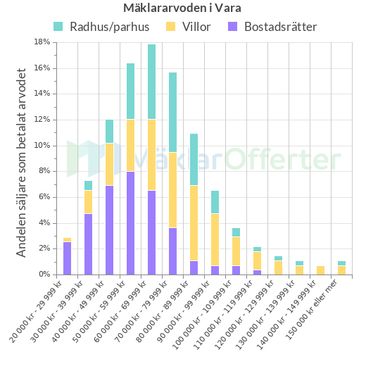Graf över mäklararvoden i Vara