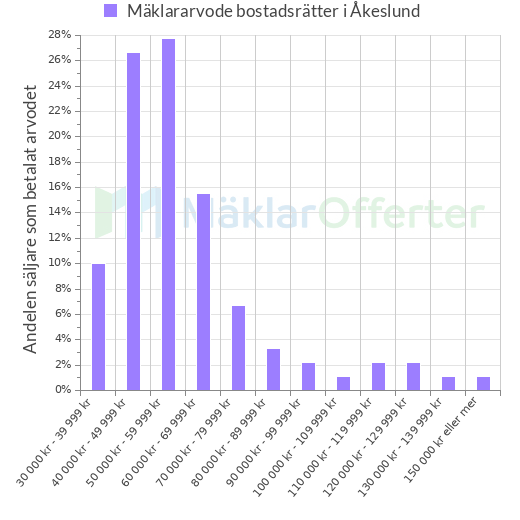 Graf över mäklararvoden i Åkeslund