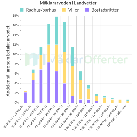 Graf över mäklararvoden i Landvetter