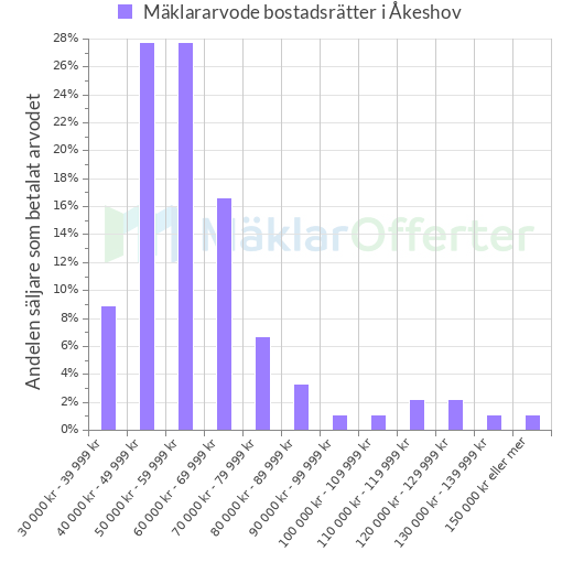 Graf över mäklararvoden i Åkeshov