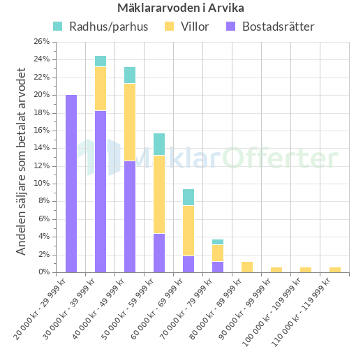Graf över mäklararvoden i Arvika