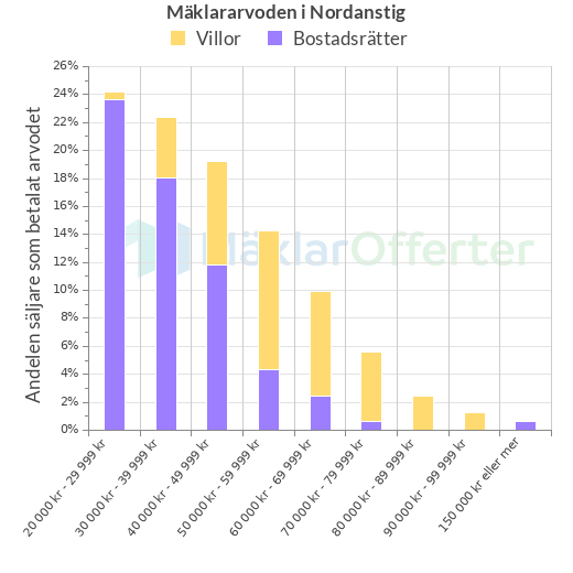 Graf över mäklararvoden i Nordanstig