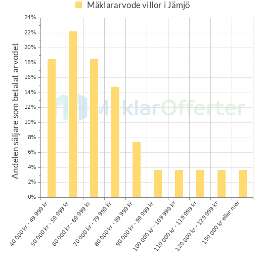 Graf över mäklararvoden i Jämjö