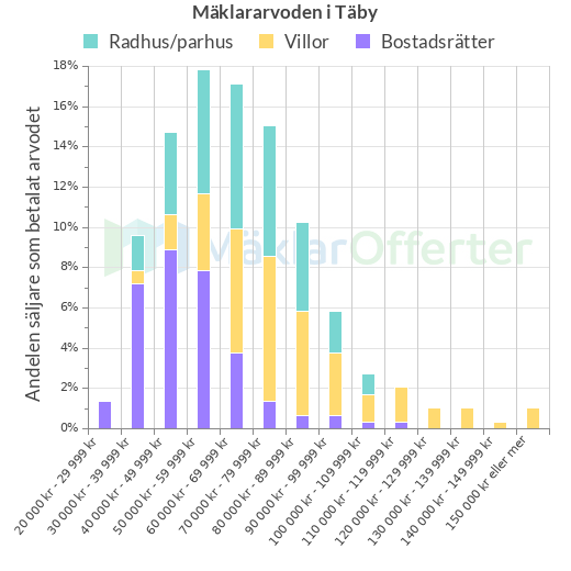 Graf över mäklararvoden i Täby