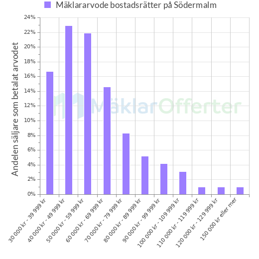 Graf över mäklararvoden på Södermalm