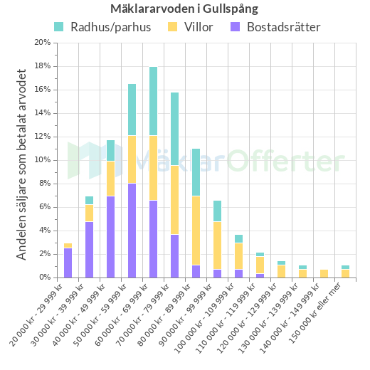 Graf över mäklararvoden i Gullspång