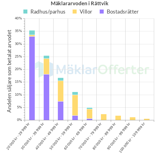 Graf över mäklararvoden i Rättvik