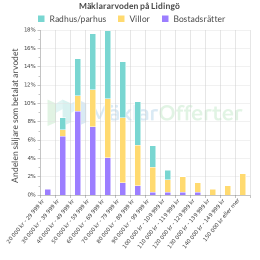 Graf över mäklararvoden på Lidingö