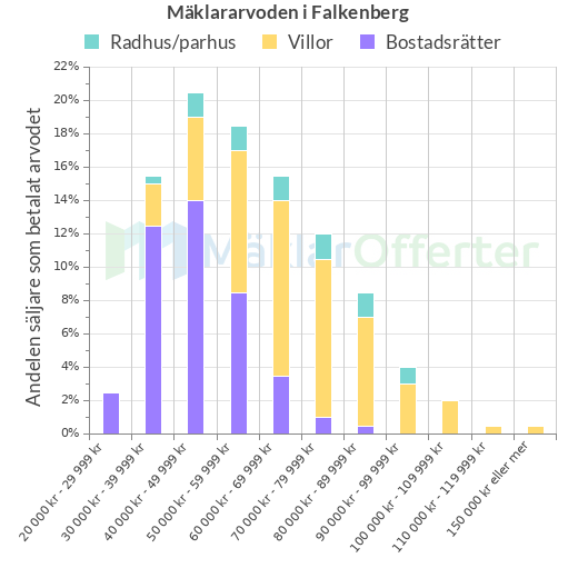 Graf över mäklararvoden i Falkenberg
