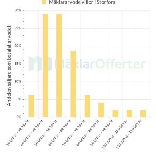 Graf över mäklararvoden i Storfors