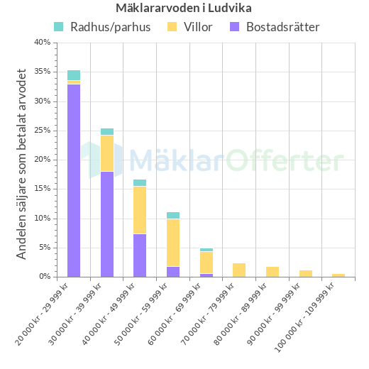 Graf över mäklararvoden i Ludvika