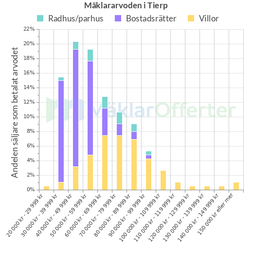 Graf över mäklararvoden i Tierp