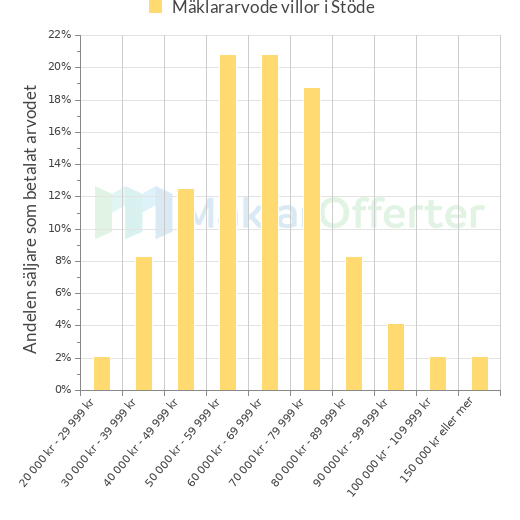 Graf över mäklararvoden i Stöde