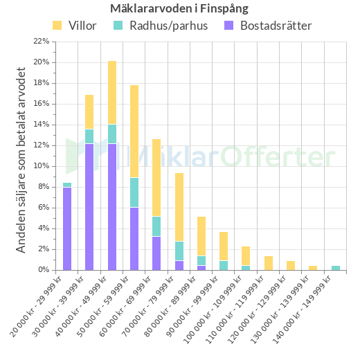 Graf över mäklararvoden i Finspång