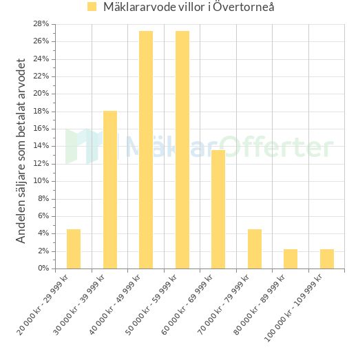 Graf över mäklararvoden i Övertorneå