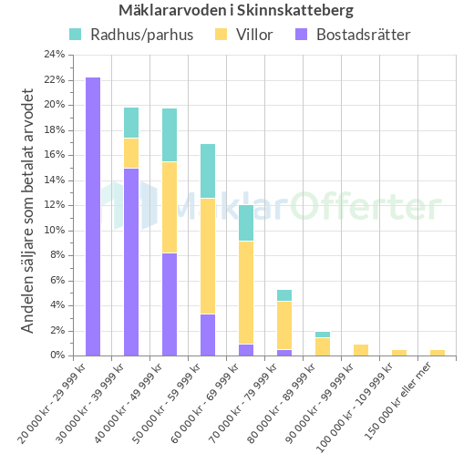 Graf över mäklararvoden i Skinnskatteberg