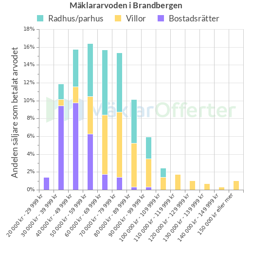 Graf över mäklararvoden i Brandbergen