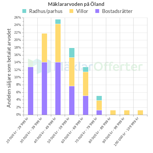 Graf över mäklararvoden på Öland