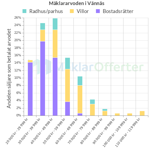 Graf över mäklararvoden i Vännäs