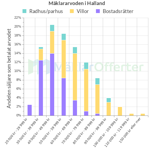 Graf över mäklararvoden i Halland