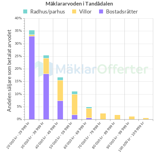 Graf över mäklararvoden i Tandådalen
