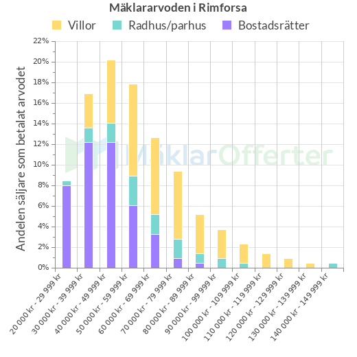 Graf över mäklararvoden i Rimforsa