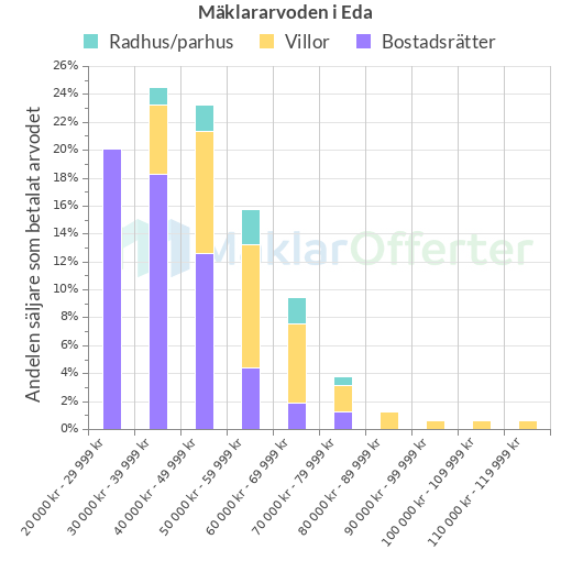 Graf över mäklararvoden i Eda