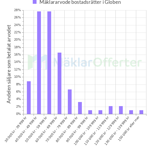 Graf över mäklararvoden i Globen