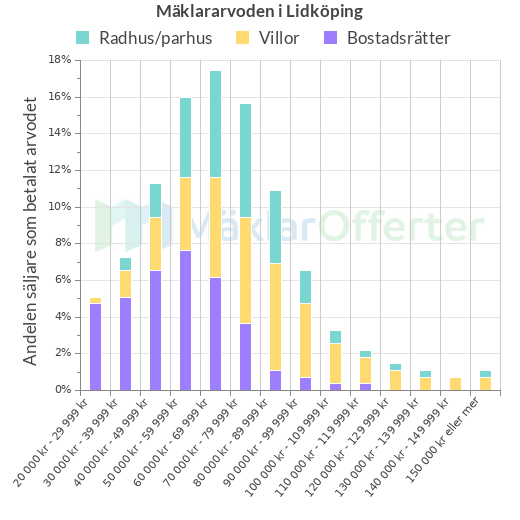 Graf över mäklararvoden i Lidköping