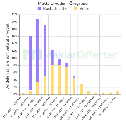 Graf över mäklararvoden i Öregrund
