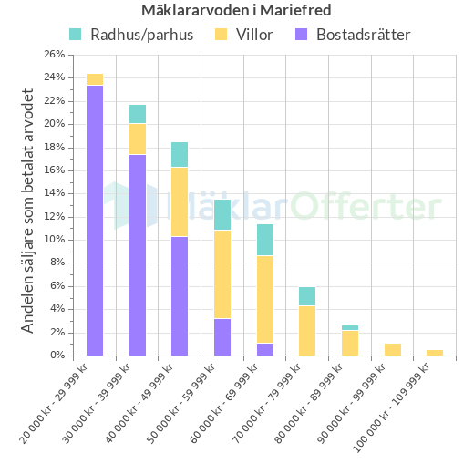 Graf över mäklararvoden i Mariefred