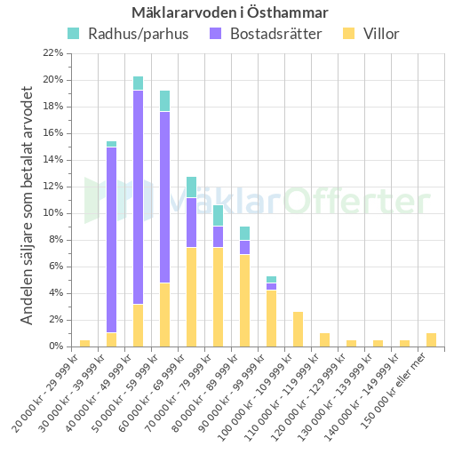 Graf över mäklararvoden i Östhammar