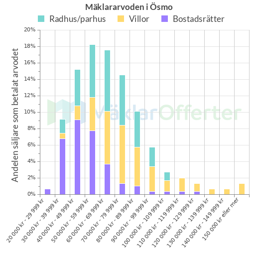 Graf över mäklararvoden i Ösmo