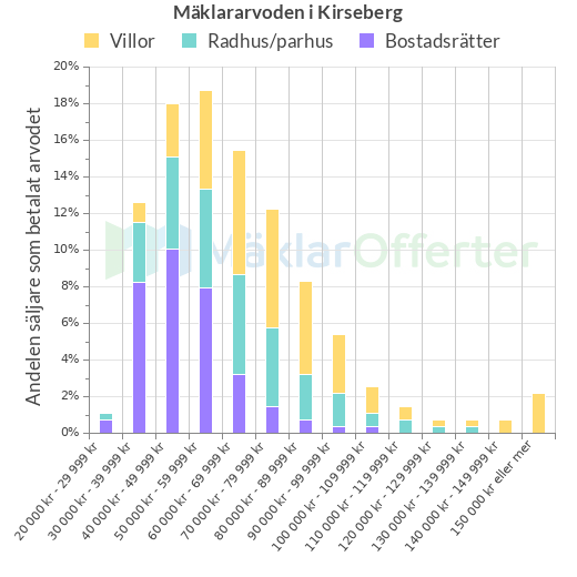 Graf över mäklararvoden i Kirseberg