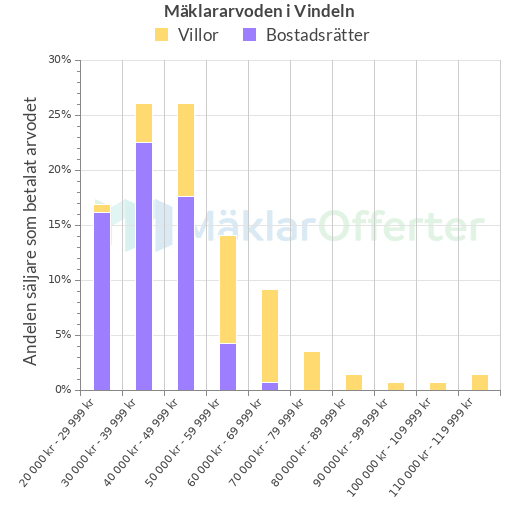 Graf över mäklararvoden i Vindeln