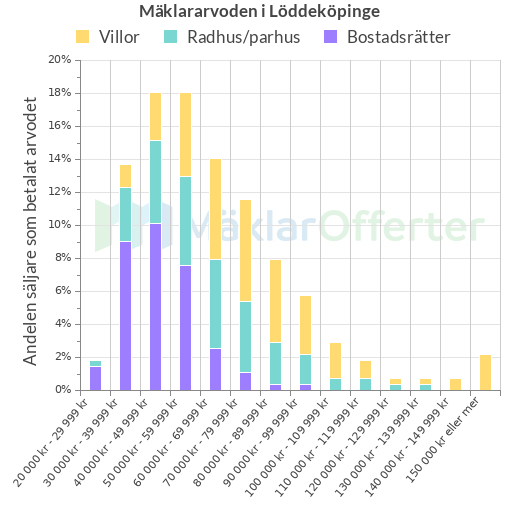 Graf över mäklararvoden i Löddeköpinge